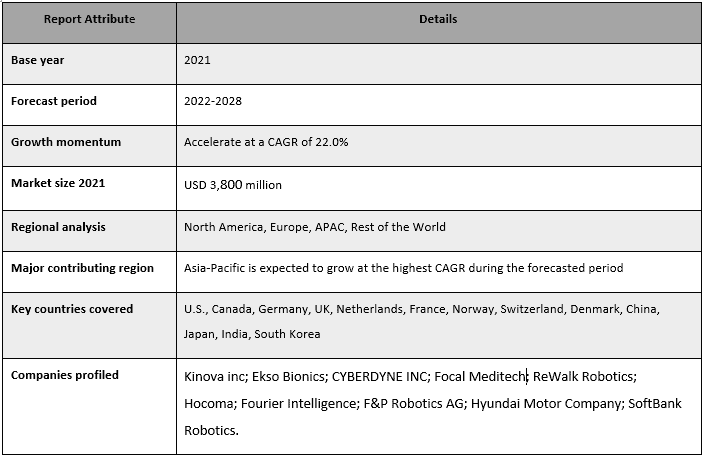 Assistive Robotics Market