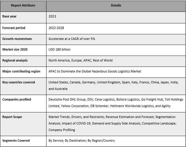 Hazardous Goods Logistics Market