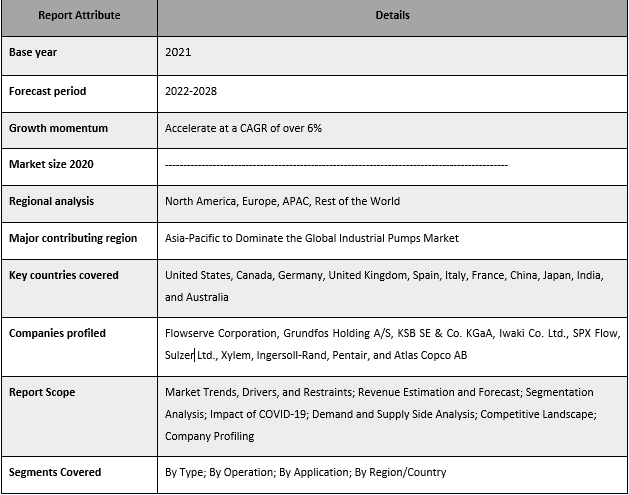 Industrial Pumps Market
