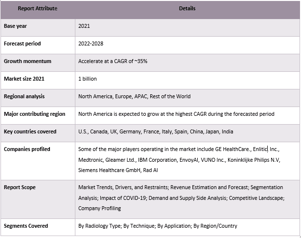 Artificial Intelligence in Radiology Market