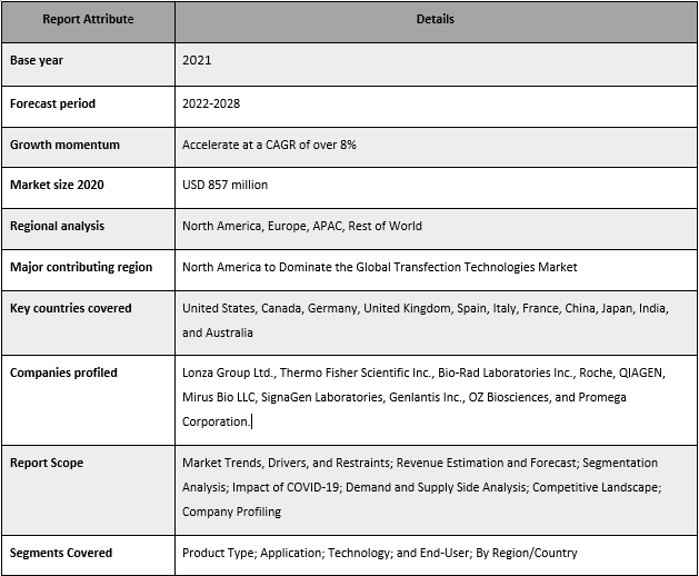 Transfection Technologies Market