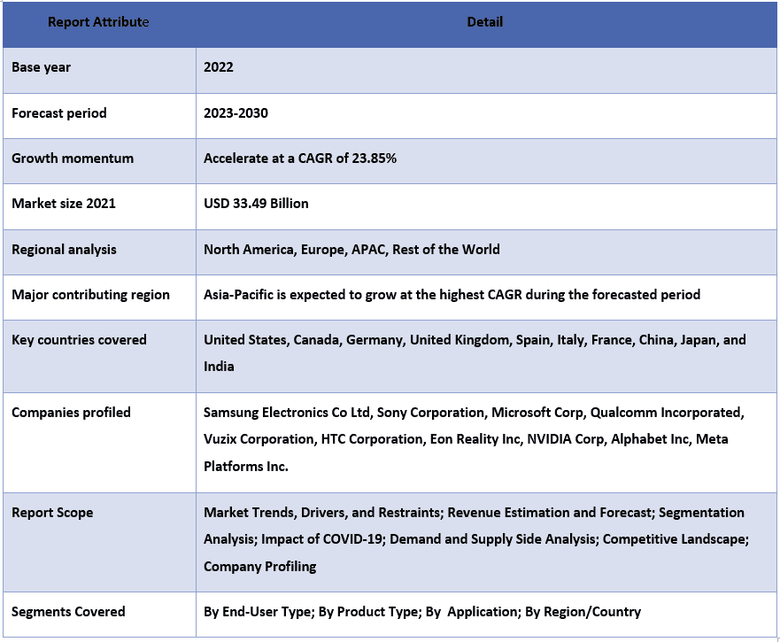 Virtual Reality Market Report Coverage