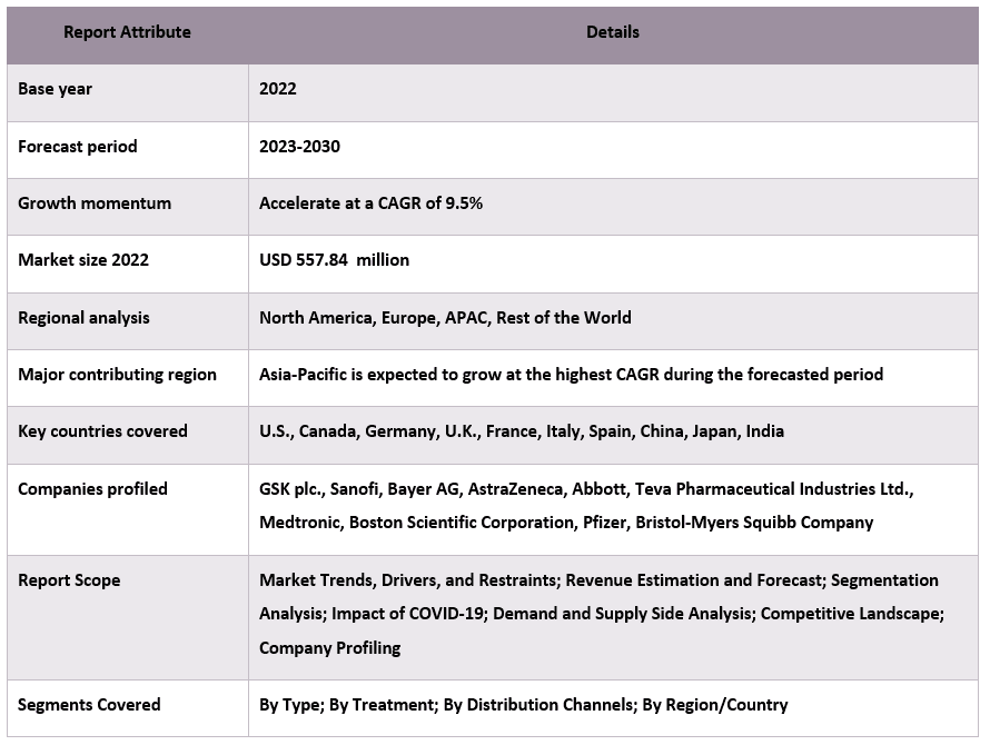 Supraventricular Tachycardia Market