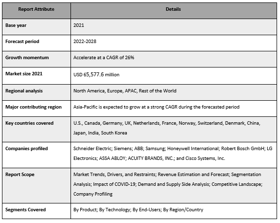 Smart Home Market