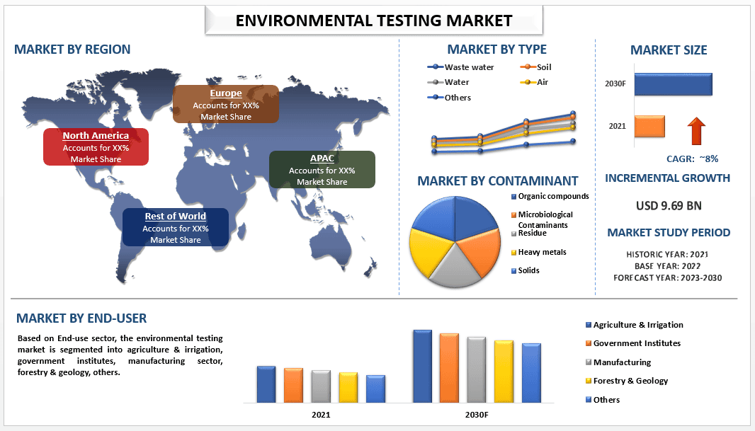 Environmental Testing Market