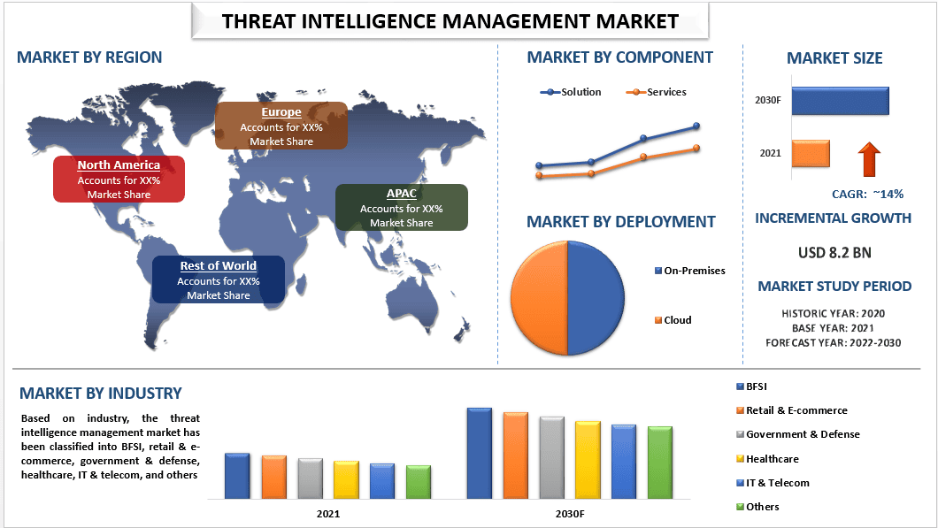 Threat Intelligence Management Market