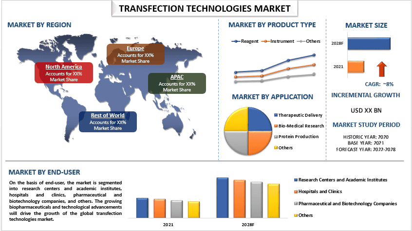 Transfection Technologies Market