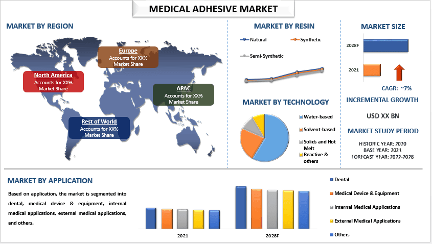 Medical Adhesive Market