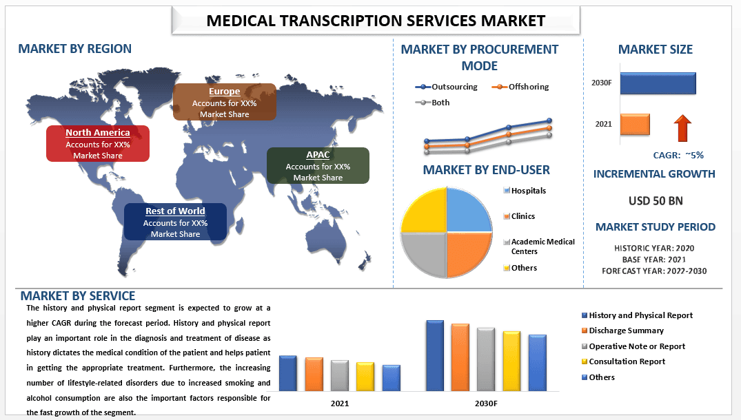 Medical Transcription Services Market