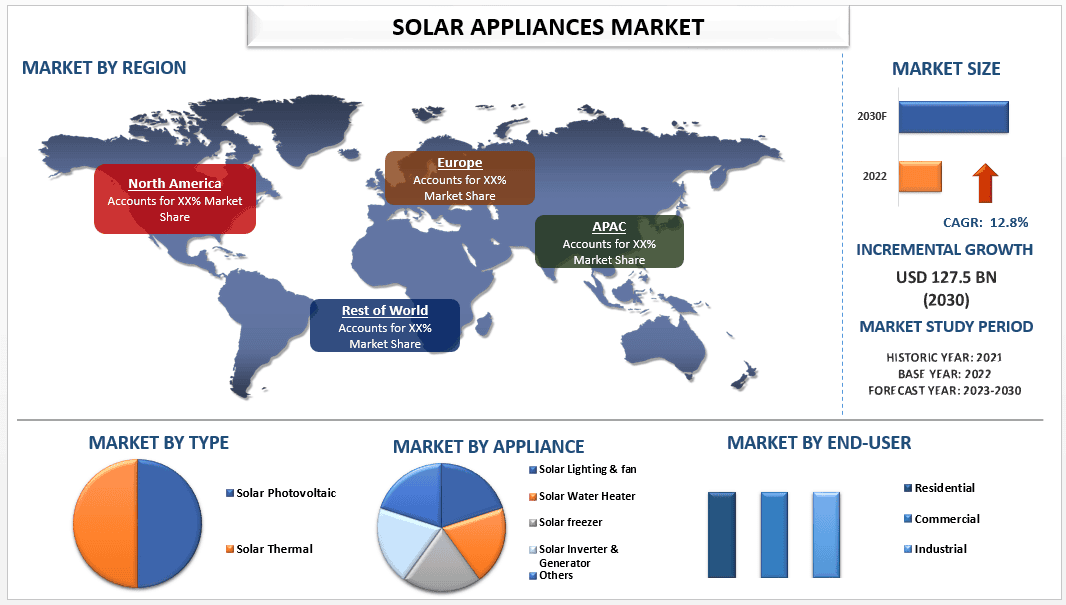 Solar Appliances Market