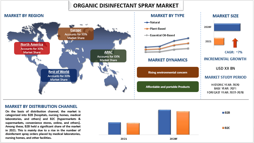 Organic Disinfectant Spray Market