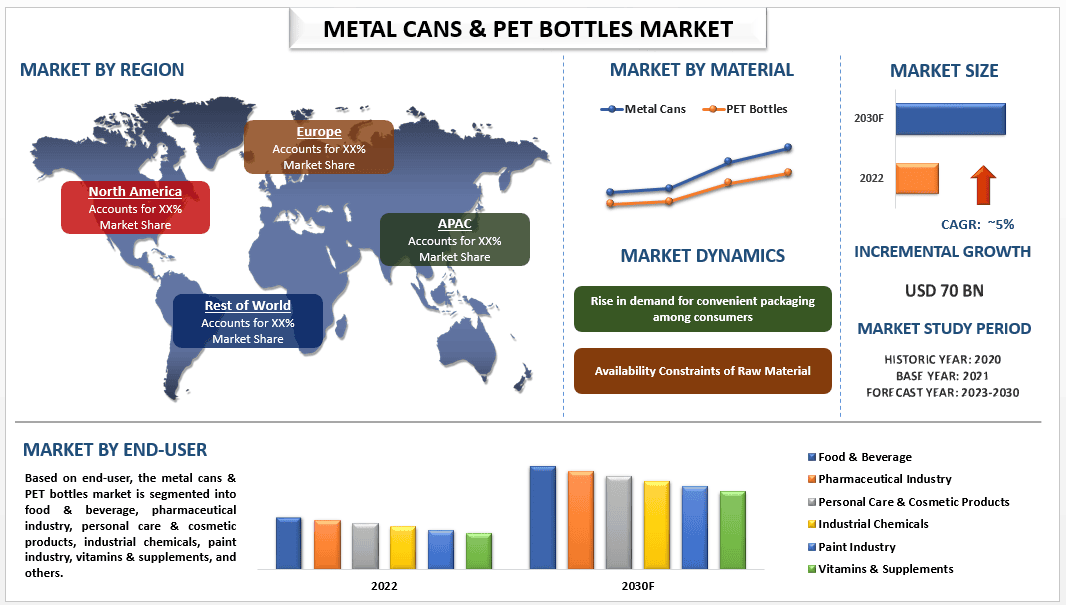 Metal Cans & PET Bottles Market