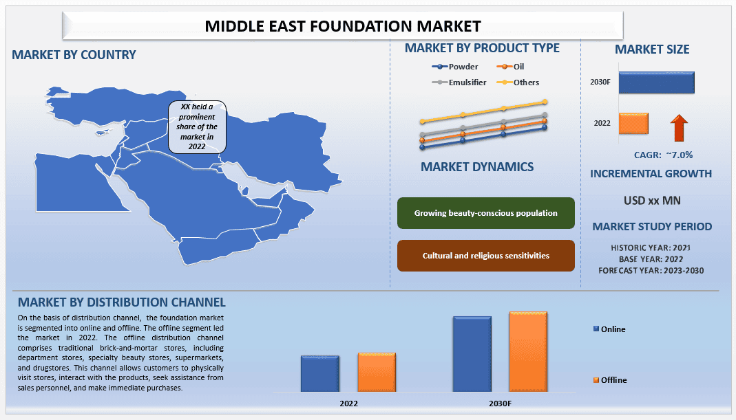 Middle East Foundation Market