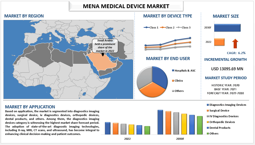 MENA Medical Device Market