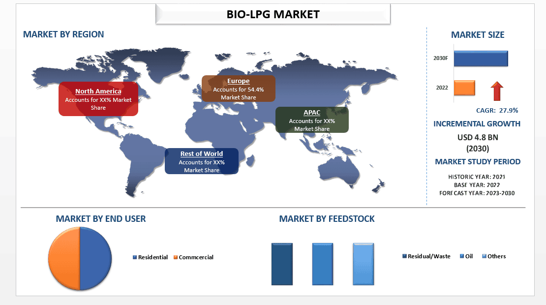 Bio-LPG Market