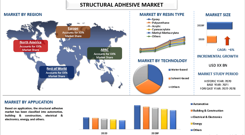 Structural Adhesive Market