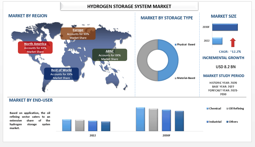 Hydrogen Storage System Market