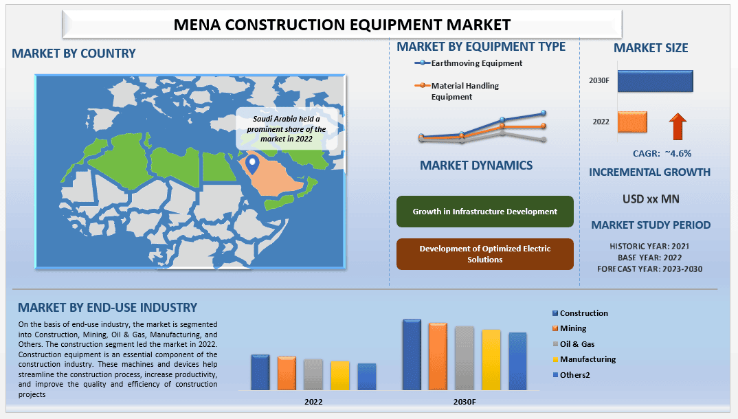 MENA Construction Equipment Market