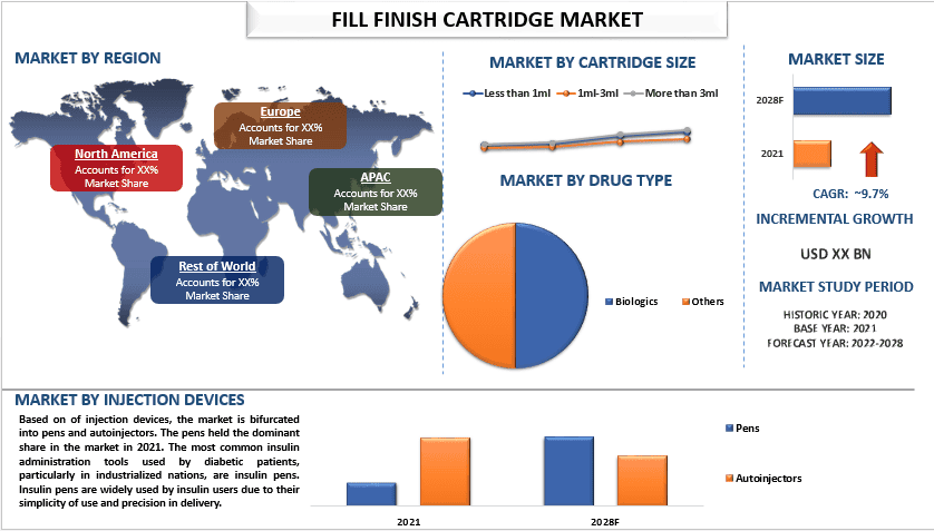 Fill Finish Cartridge Market