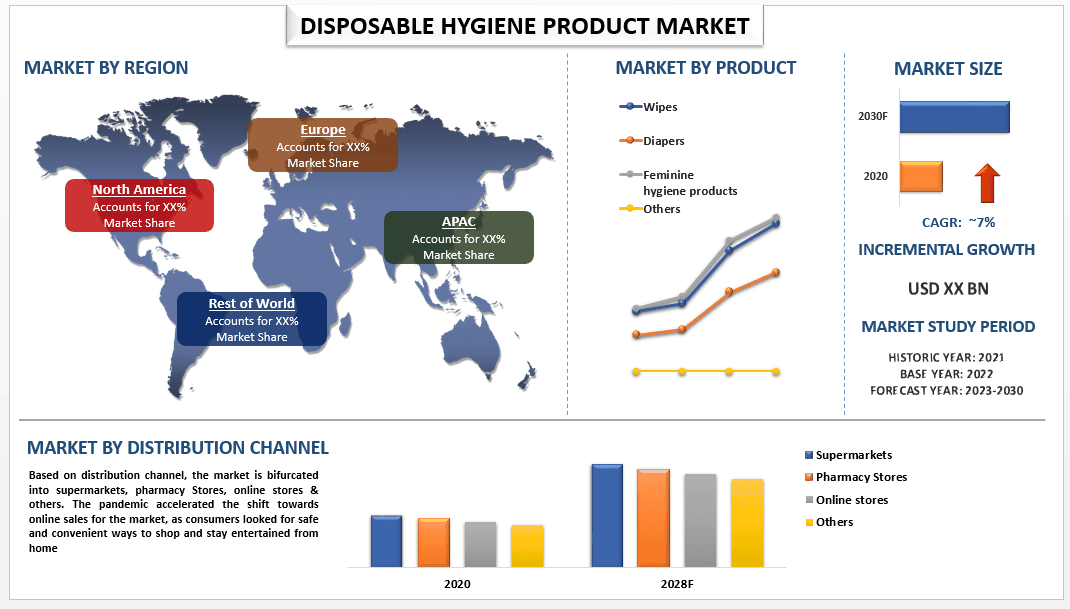 Disposable Hygiene Products Market