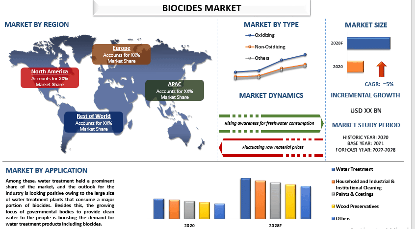 Biocides Market