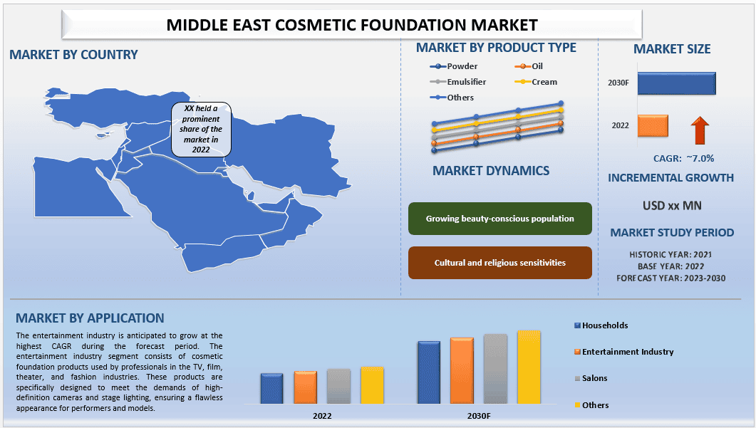 Middle East Cosmetic Foundation Market