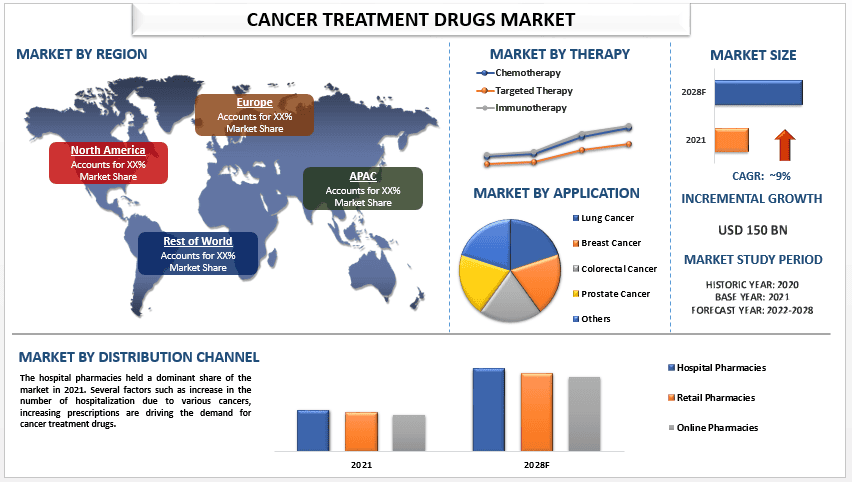 Cancer Treatment Drugs Market