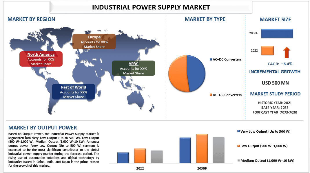 Industrial Power Supply Market