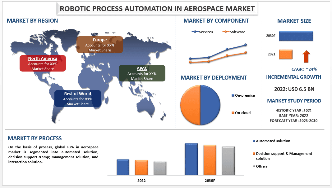 Robotic Process Automation in Aerospace Market