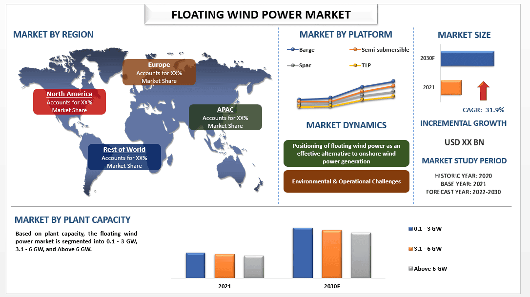 Floating Wind Power Market