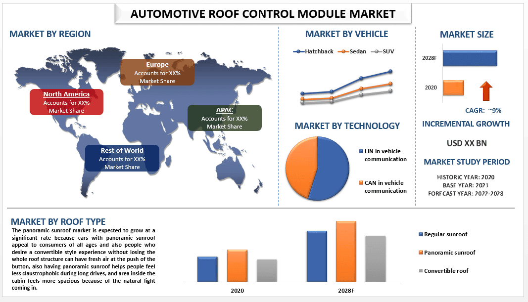 Automotive Roof Control Module Market