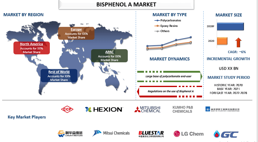 Bisphenol A Market