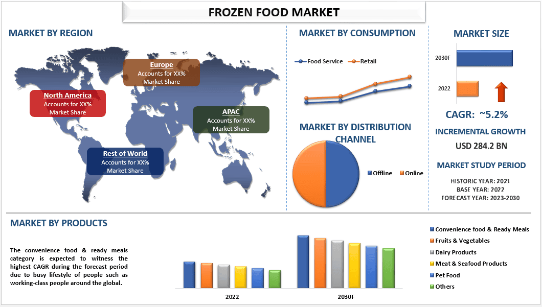 Frozen Food Market