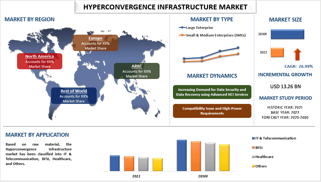 Hyperconvergence Infrastructure Market