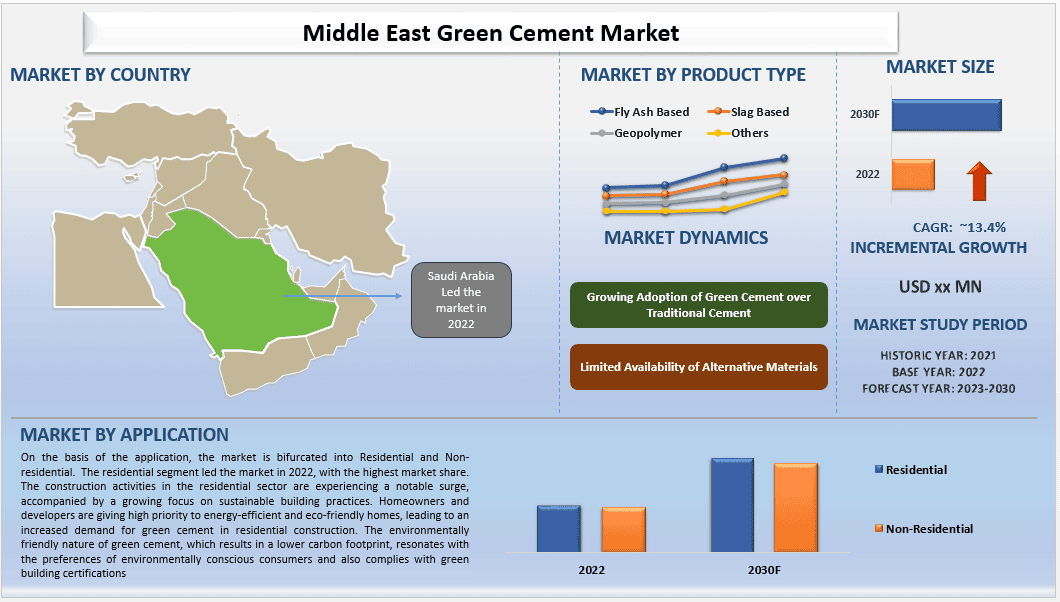 Middle East Green Cement Market