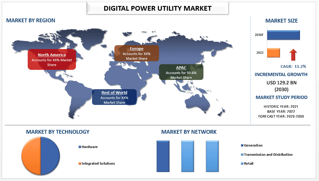 Digital Power Utility Market