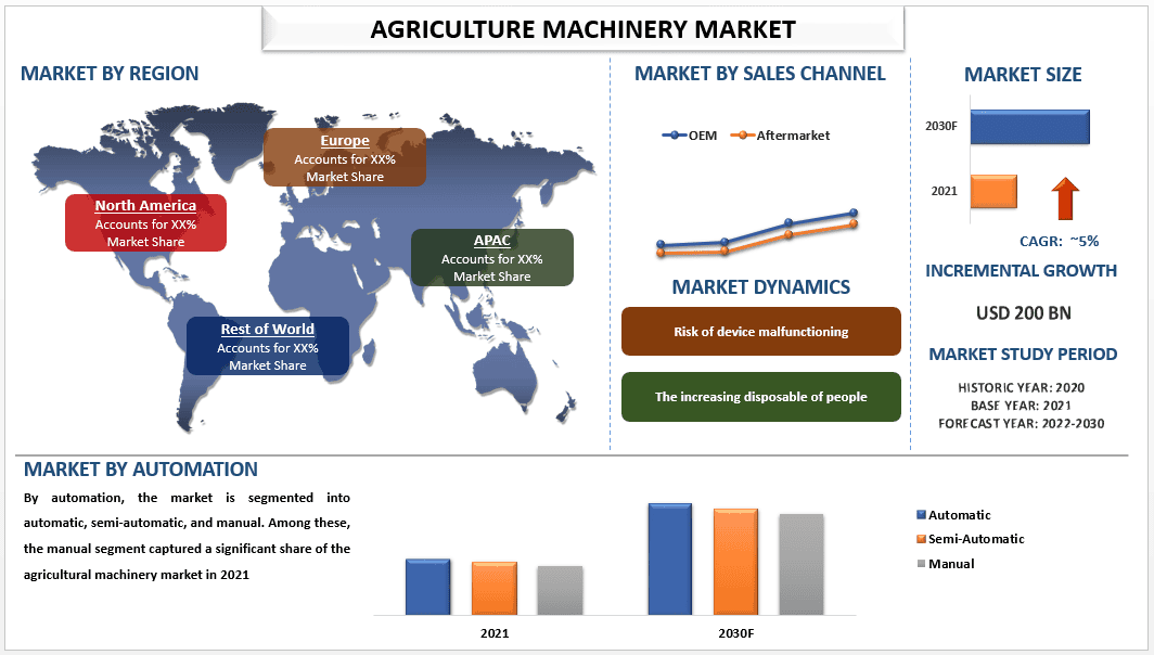 Agriculture Machinery Market