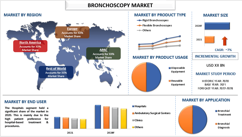 Bronchoscopy Market