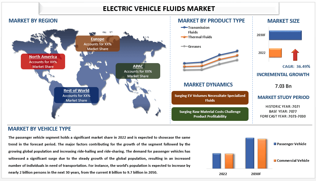 Electric Vehicle Fluids Market