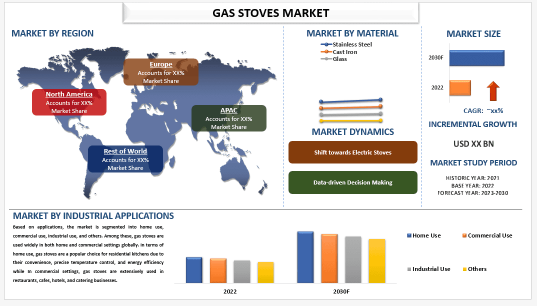 Gas Stoves Market