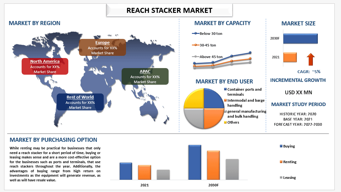 Reach Stacker Market