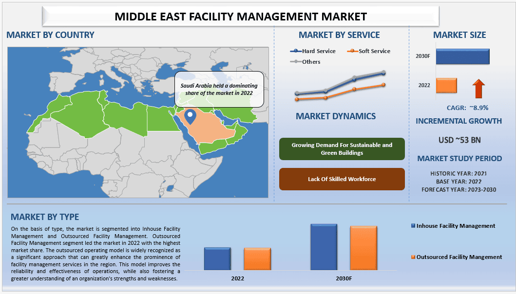 Middle East Facility Management Market