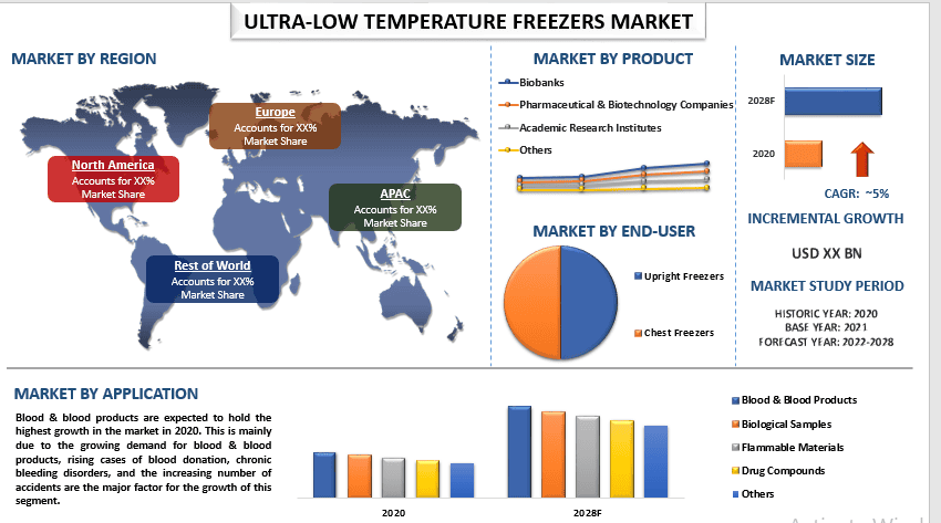 Ultra-Low Temperature Freezers Market