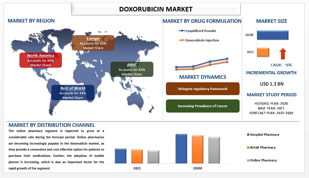 Doxorubicin Market