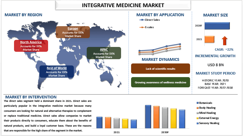 Integrative Medicine Market