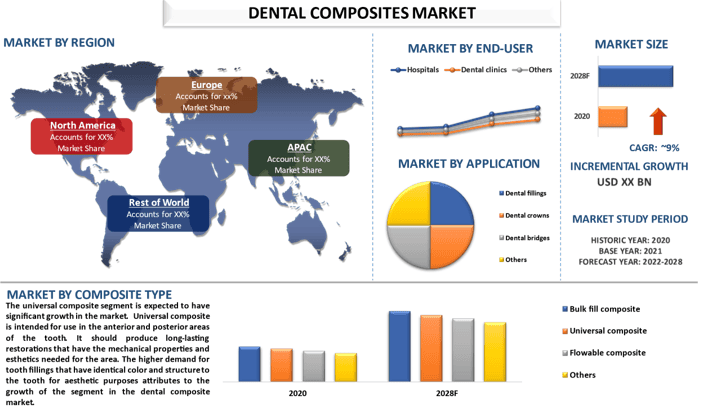 Dental Composites Market