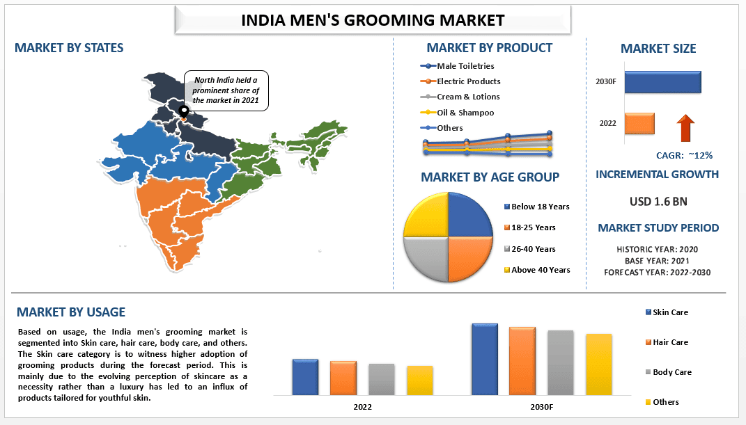 India Men’s grooming Market