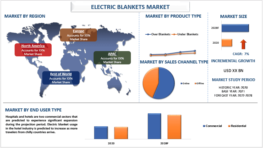 Electric Blankets Market