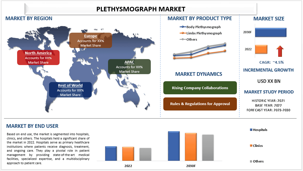 Plethysmograph Market