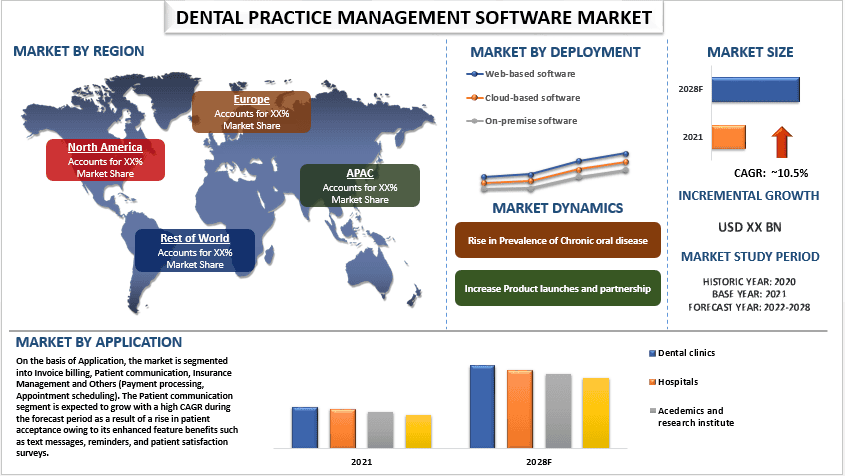 Dental Practice Management Software Market